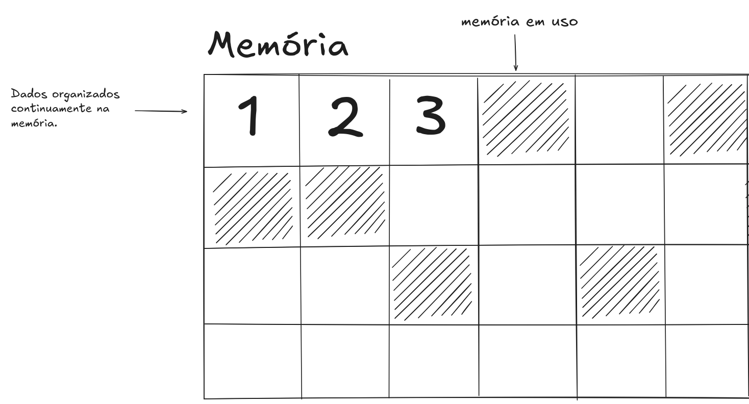 ilustração de dados armazenados continuamente na memória