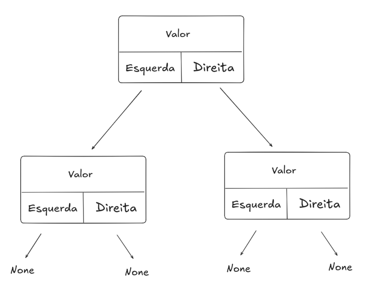 diagrama de representação da árvore binária