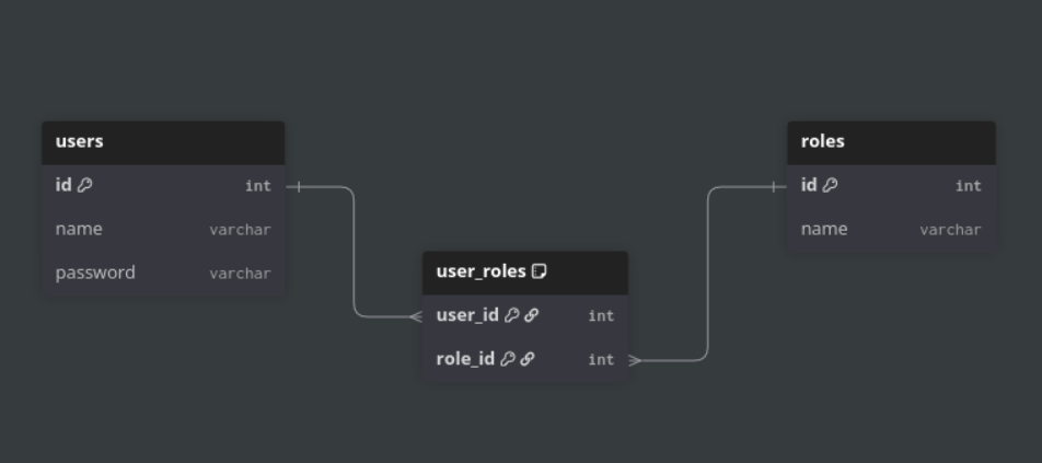 Diagrama das tabela user role sem a entidade de permissões